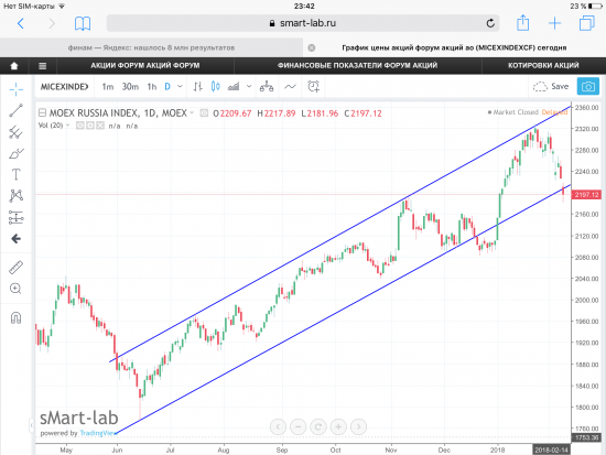 Индекс ММВБ, текущая ситуация. Графики, уровни.