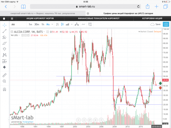 Акции Alcoa Corp, текущая ситуация. Графики, уровни.