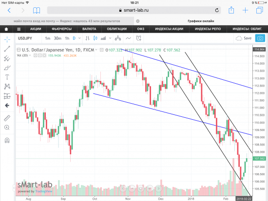 Пара USD/JPY, текущая ситуация. Графики, уровни.