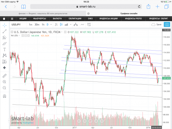 Пара USD/JPY, текущая ситуация. Графики, уровни.