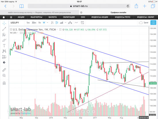 Пара USD/JPY, текущая ситуация. Графики, уровни.