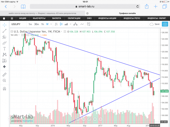 Пара USD/JPY, текущая ситуация. Графики, уровни.