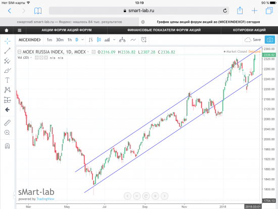 Индекс ММВБ, текущая ситуация. Графики, уровни.