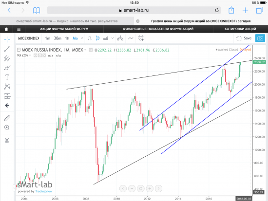 Индекс ММВБ, текущая ситуация. Графики, уровни.