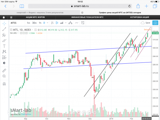 Акции МТС, графики.