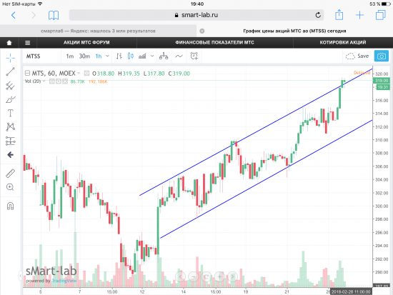Акции МТС, графики.