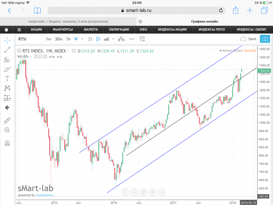 Индекс РТС, график.