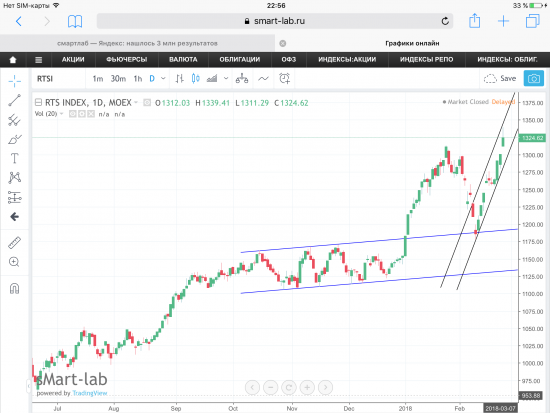 Индекс РТС, график.
