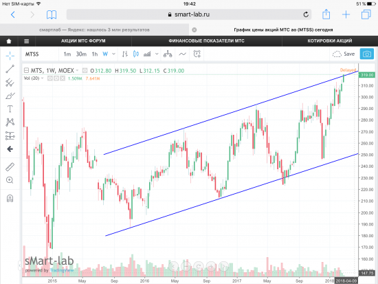 Акции МТС, графики.
