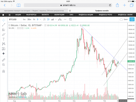 Биткоин, появился шанс слома тренда!