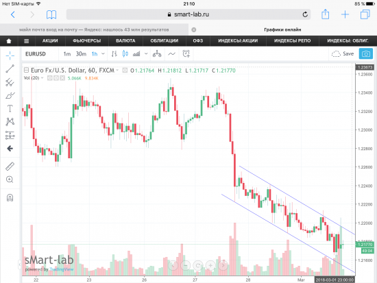 Пара EUR/USD, график.