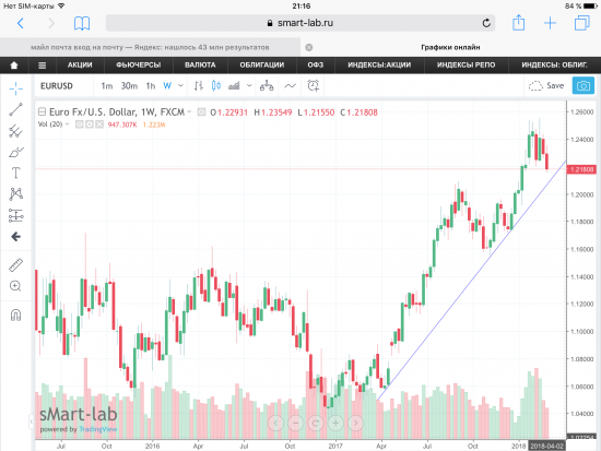 Пара EUR/USD, график.