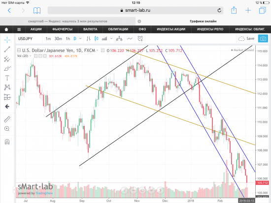 Пара USD/JPY, текущая ситуация. Графики, уровни.