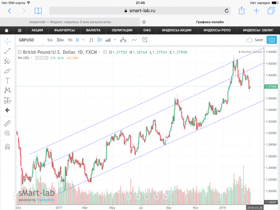 GBP/USD, графики.