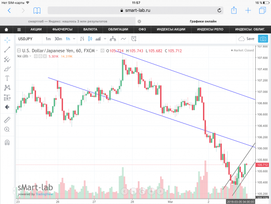 Пара USD/JPY, текущая ситуация. Графики, уровни.