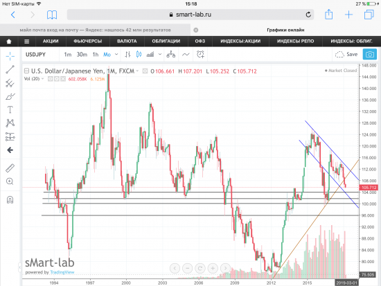 Пара USD/JPY, текущая ситуация. Графики, уровни.