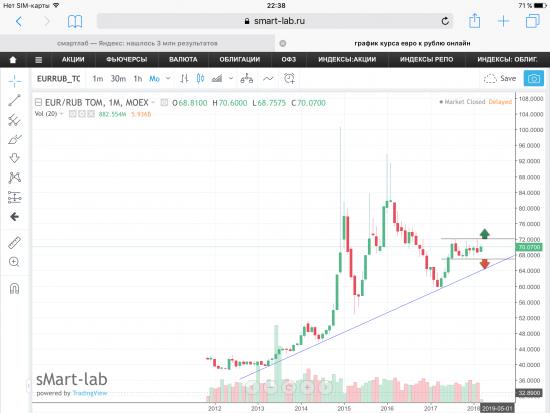 EUR/RUB, график. Точки входа для инвесторов.