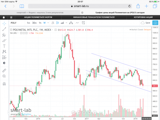 Акции POLYMETAL, графики.