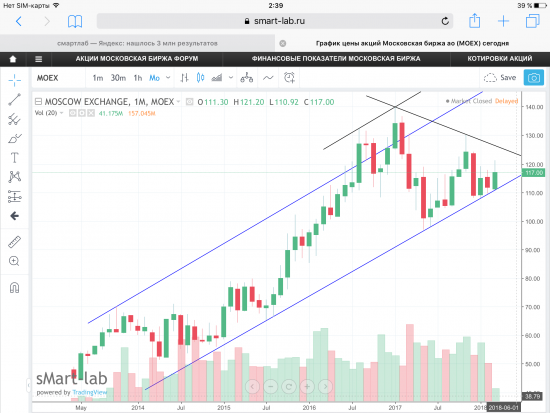 Акции Мосбиржи. Графики, уровни.