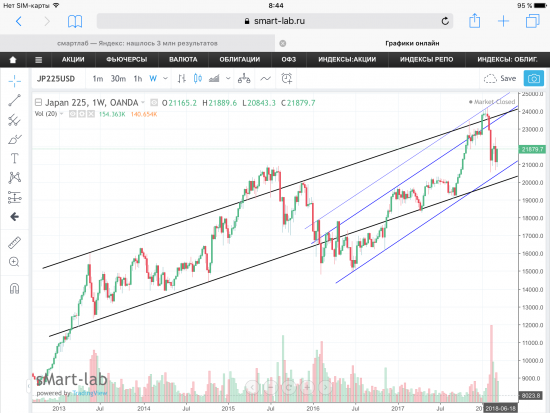 Nikkei 225 (Япония), графики, уровни.