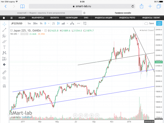 Nikkei 225 (Япония), графики, уровни.