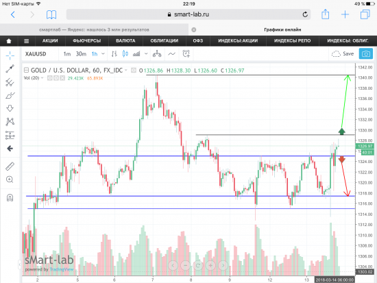 Gold (золото). Графики, уровни.