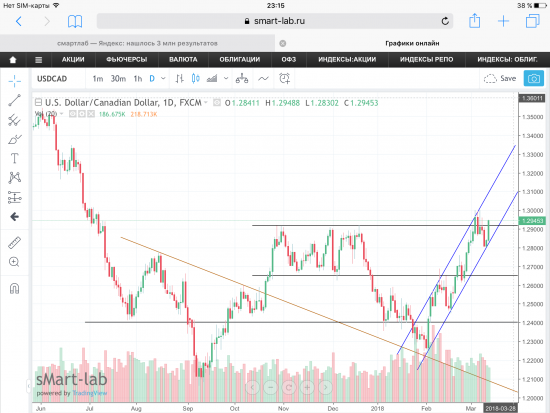 USD/CAD. Графики, уровни.