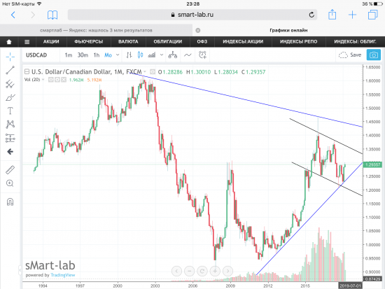 USD/CAD. Графики, уровни.