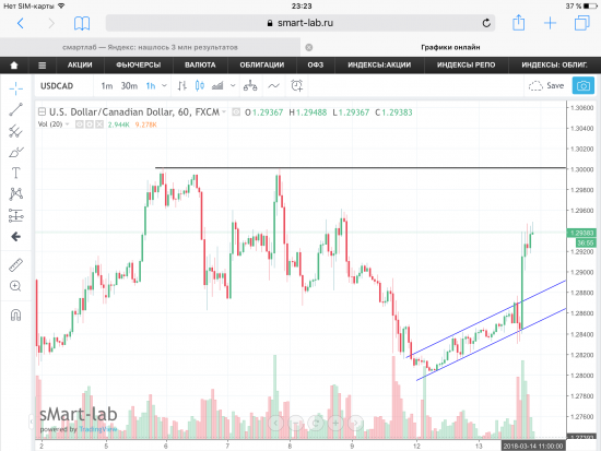 USD/CAD. Графики, уровни.