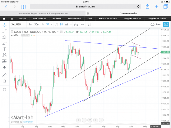 Gold (золото). Графики, уровни.