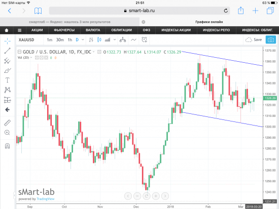 Gold (золото). Графики, уровни.