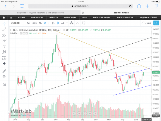 USD/CAD. Графики, уровни.