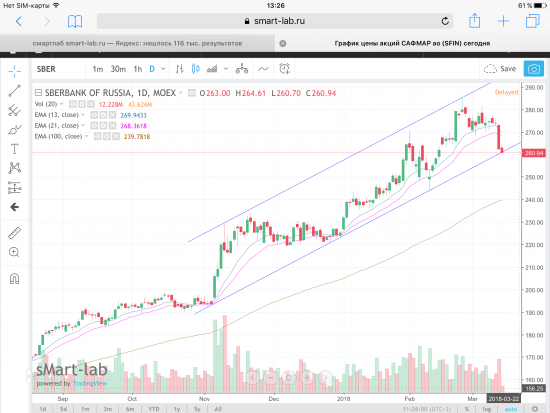 Акции Сбербанк обыкновенные. Графики, уровни.
