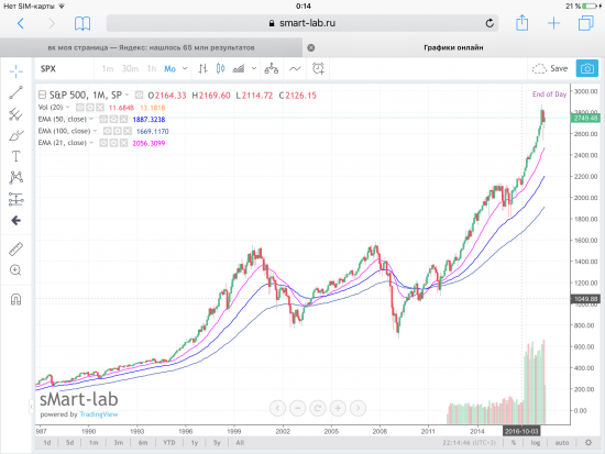 S&P-500