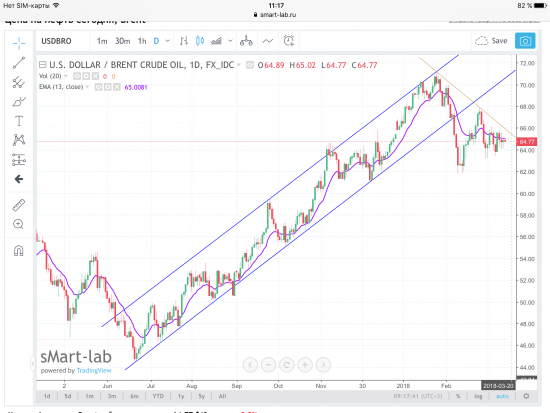 Нефть Brent. Графики, уровни.