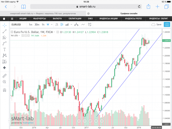 Пара EUR/USD. Графики, уровни.