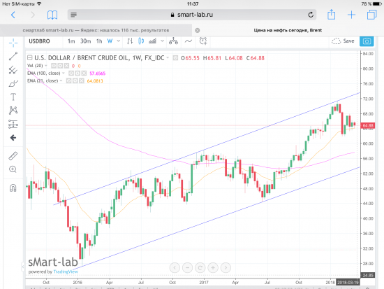 Нефть Brent. Графики, уровни.