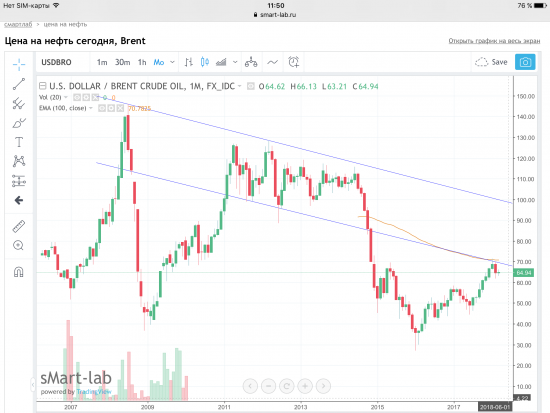 Нефть Brent. Графики, уровни.