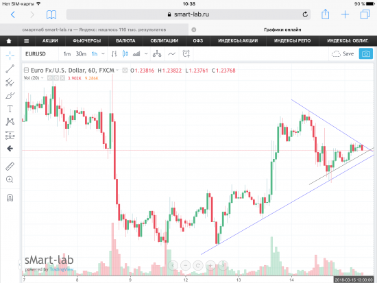 Пара EUR/USD. Графики, уровни.