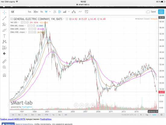 Акции General Electric Co. Графики по EMA.