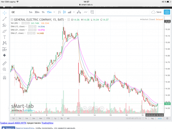 Акции General Electric Co. Графики по EMA.