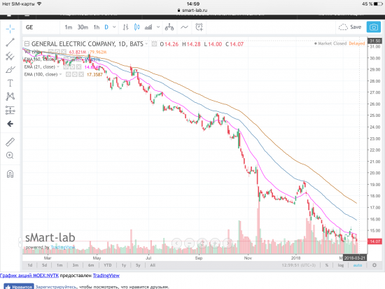 Акции General Electric Co. Графики по EMA.