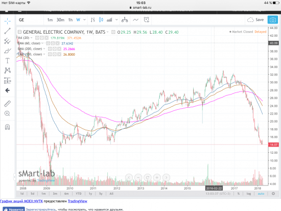 Акции General Electric Co. Графики по EMA.