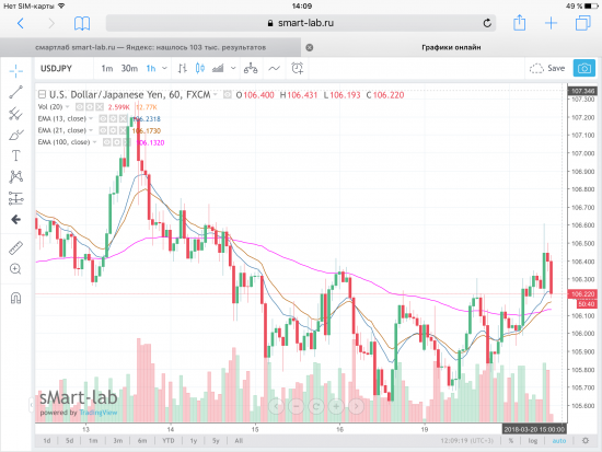 USD/JPY, постройка графиков по EMA.