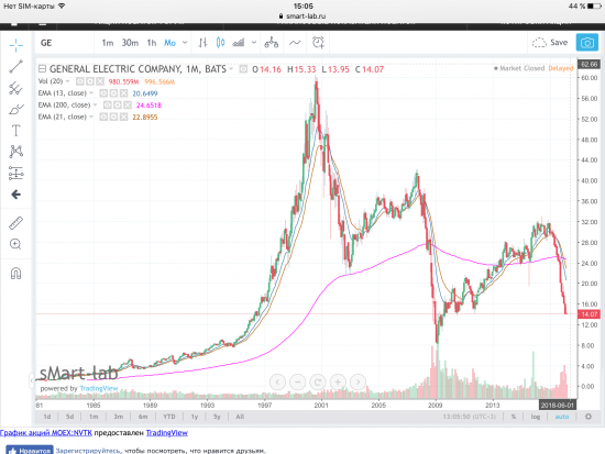 Акции General Electric Co. Графики по EMA.