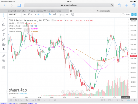 USD/JPY, постройка графиков по EMA.