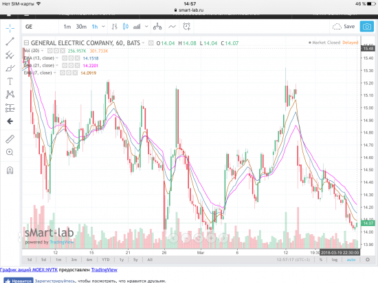 Акции General Electric Co. Графики по EMA.