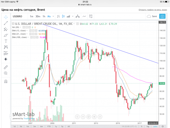 Нефть Brent, графики по EMA.