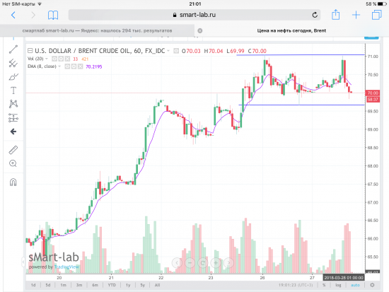 Нефть Brent, графики по EMA.