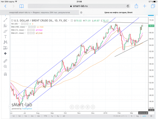 Нефть Brent, графики по EMA.